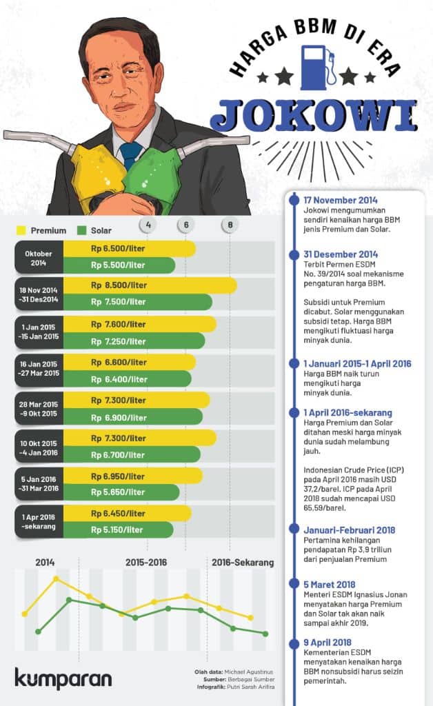 Infografik: Inkonsitensi Kebijakan Harga BBM Era Jokowi – Eramuslim