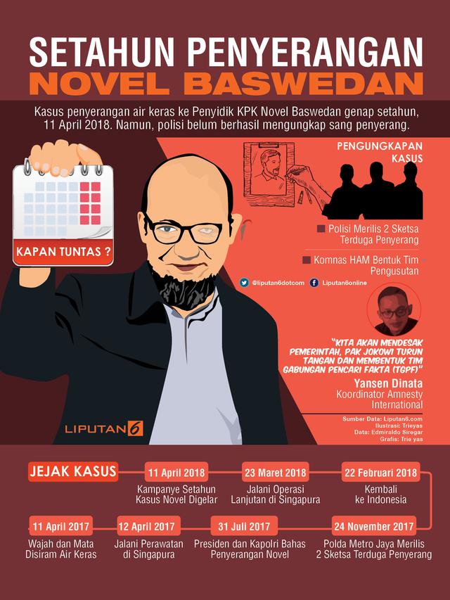 700 Hari Kasusnya Tak Terungkap, Novel Baswedan: Presiden Membiarkan ...